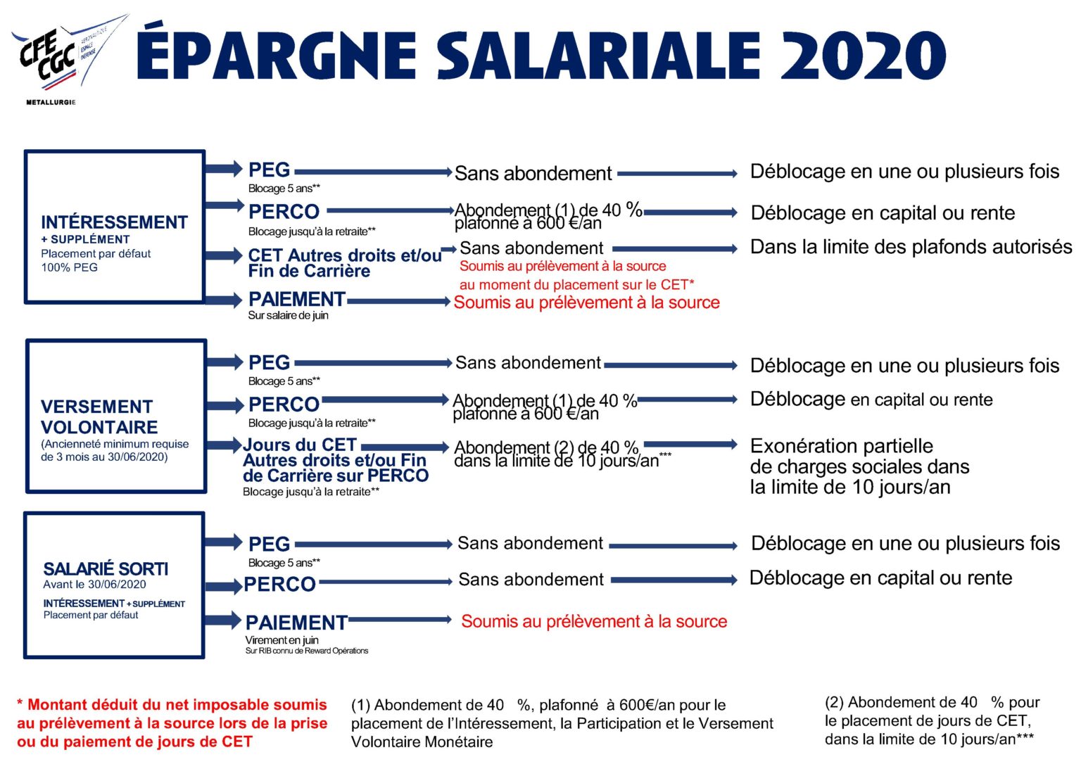 Campagne d’épargne salariale 2020 My CFECGC Airbus